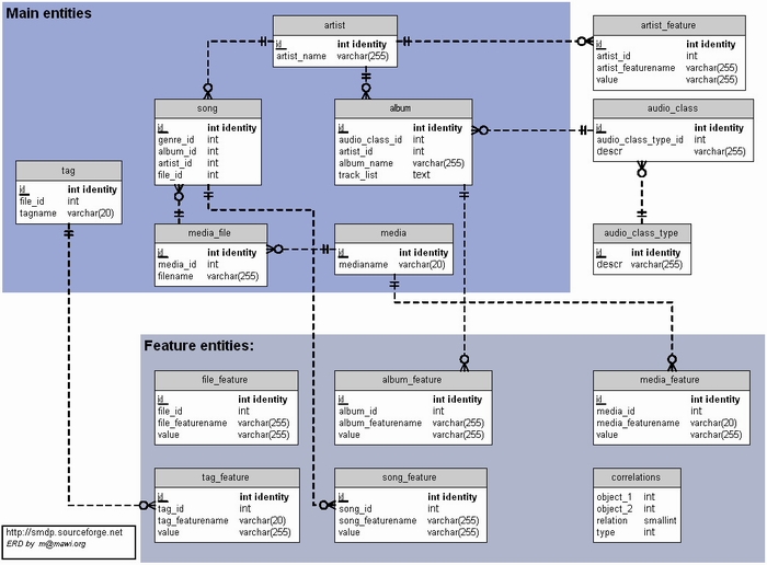 ERD of the core SMDP Database