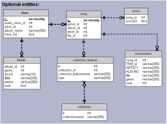 ERD of the optional SMDP Database